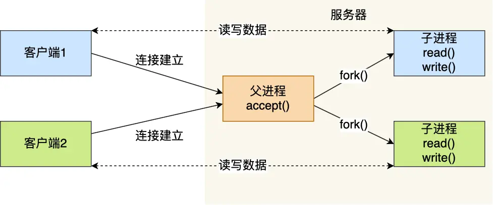 Socket编程流程_epoll线程池_TCP三次握手