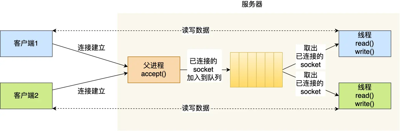 Socket编程流程_TCP三次握手_epoll线程池