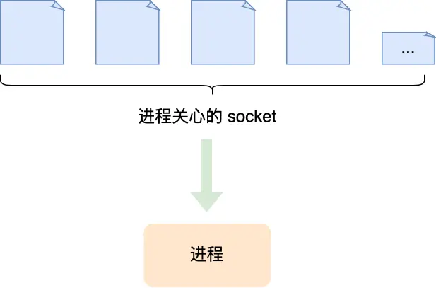 Socket编程流程_epoll线程池_TCP三次握手
