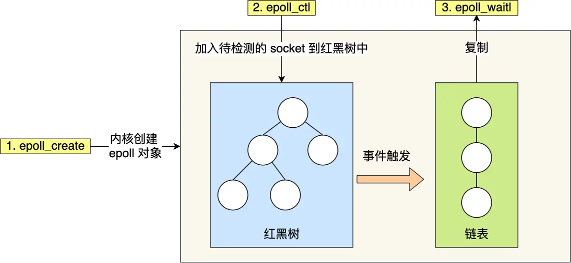 Socket编程流程_epoll线程池_TCP三次握手