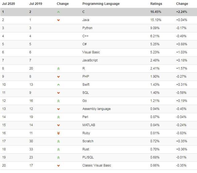 中国编程语言排行榜_C语言排名第一_TIOBE编程社区2020年7月编程语言排行榜