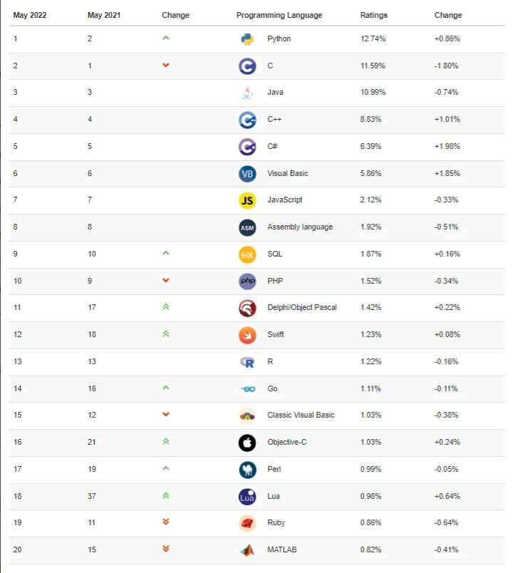 TIOBE 5 月编程语言排行榜发布，各语言排名有何变化？