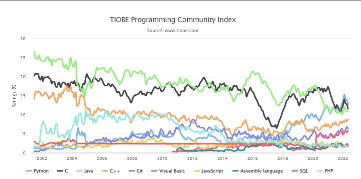 TIOBE编程语言排行榜 C#增幅 C++发展趋势_中国编程语言排行榜