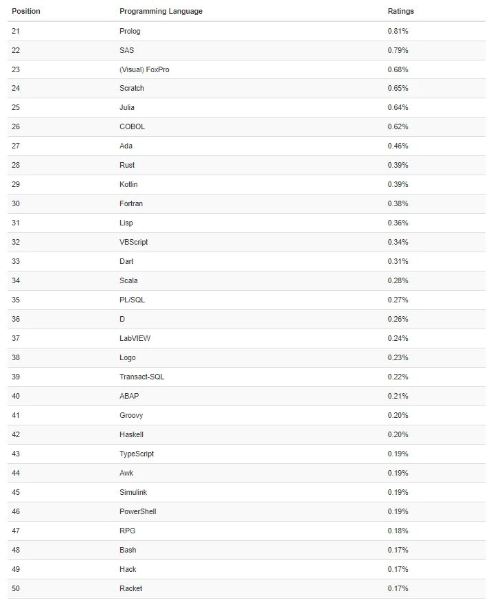 TIOBE编程语言排行榜 C#增幅 C++发展趋势_中国编程语言排行榜