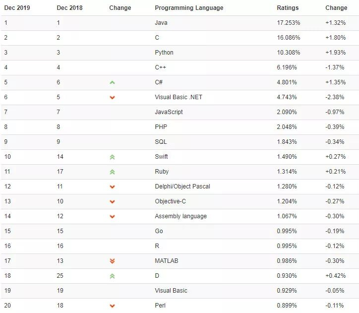 2019年12月中国编程语言排行榜，Java稳居榜首优势明显