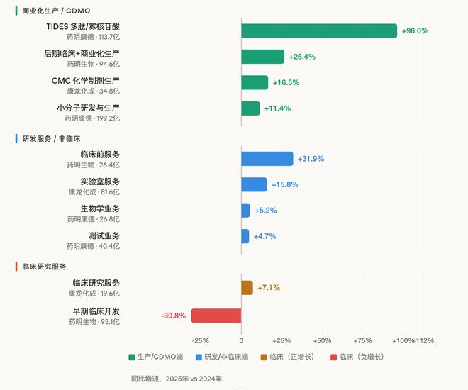 泰格医药等CXO业绩分化，临床研究端在企稳