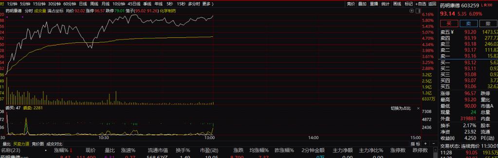 药明生物药明康德股价走势分析_港股CXO板块凯莱英业绩增长2025_泰格医药股票行情