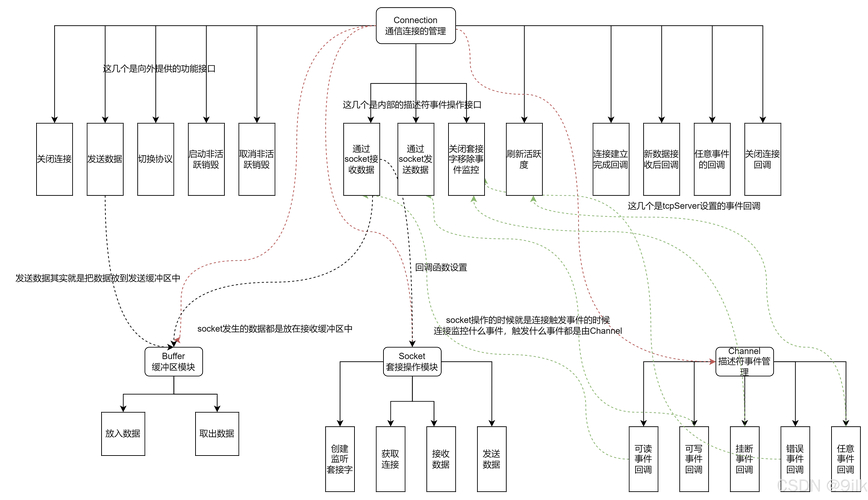 epoll 内部机制详解_epoll 工作流程分析_epoll线程池