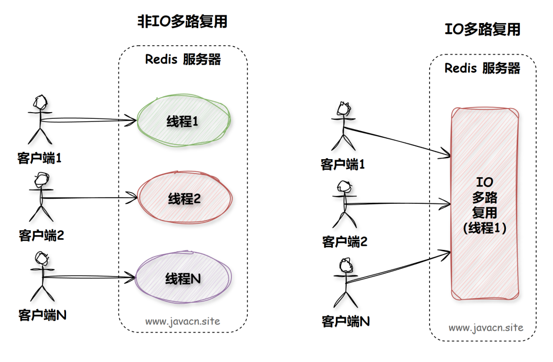 epoll线程池_I/O多路复用 select poll epoll