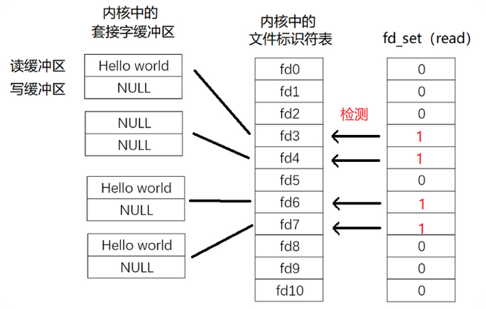epoll线程池_epoll高效运行原理_epollI/O事件通知机制