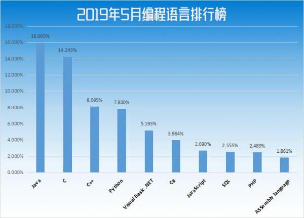 Python与C++排名差距分析_TIOBE编程语言排行榜2019年5月_中国编程语言排行榜