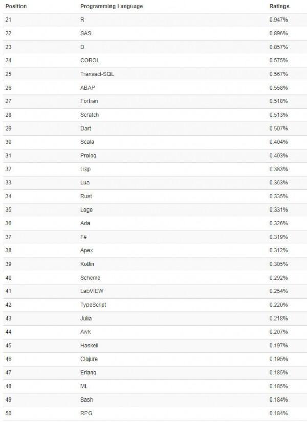 Python与C++排名差距分析_TIOBE编程语言排行榜2019年5月_中国编程语言排行榜