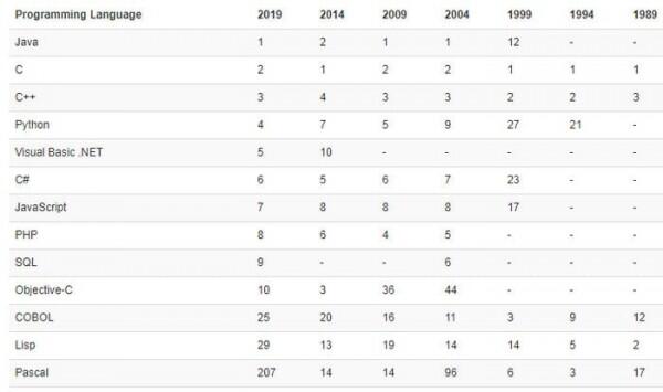 Python与C++排名差距分析_TIOBE编程语言排行榜2019年5月_中国编程语言排行榜