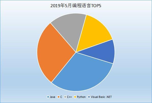 TIOBE编程语言排行榜2019年5月_Python与C++排名差距分析_中国编程语言排行榜