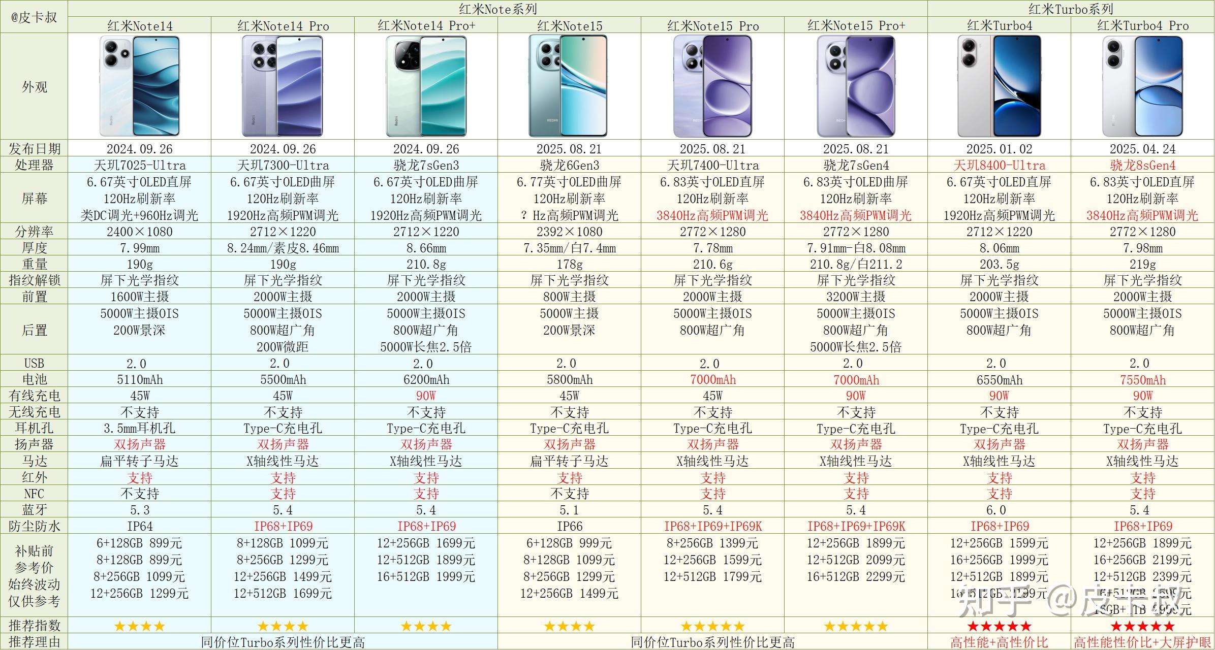 红米手机系列对比_小米手机系列介绍_小米恢复出厂设置+备份