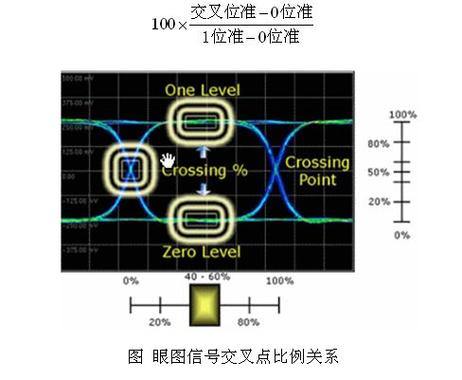 眼图在数字信号里有啥用？详解眼图基本知识及串行数据传输