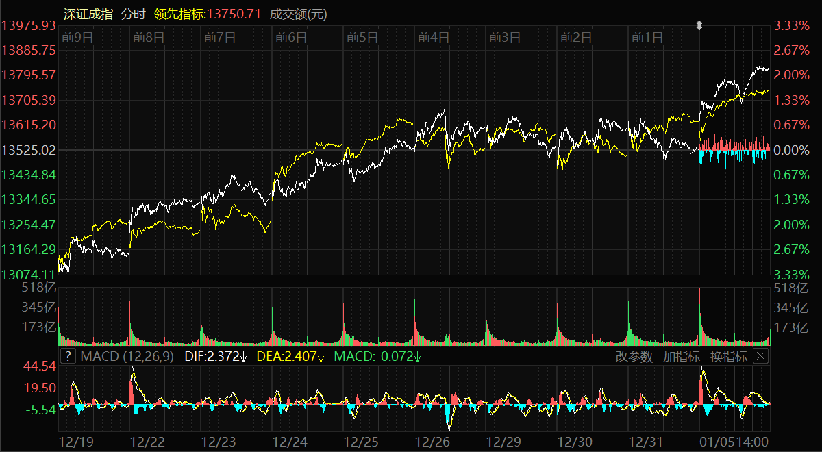 深证成指创业板指涨幅分析_2026年A股开门红上证指数突破4000点_2026年股票基金排名