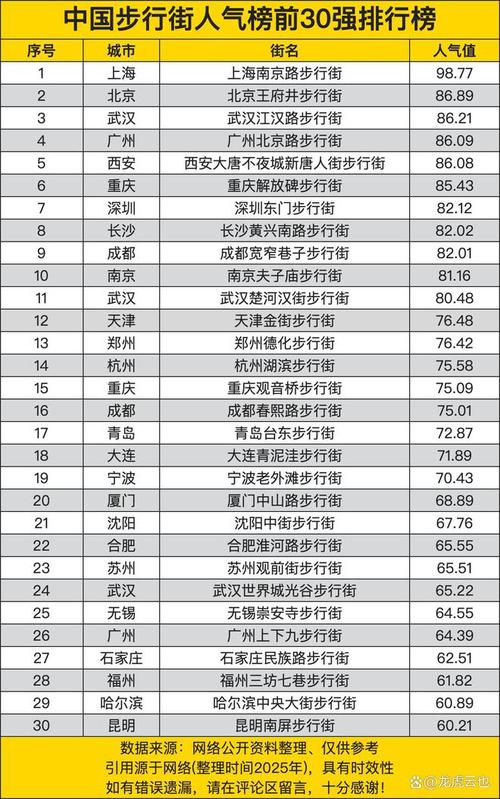 2017中国城市商业魅力排行榜发布，新一线城市排名揭晓