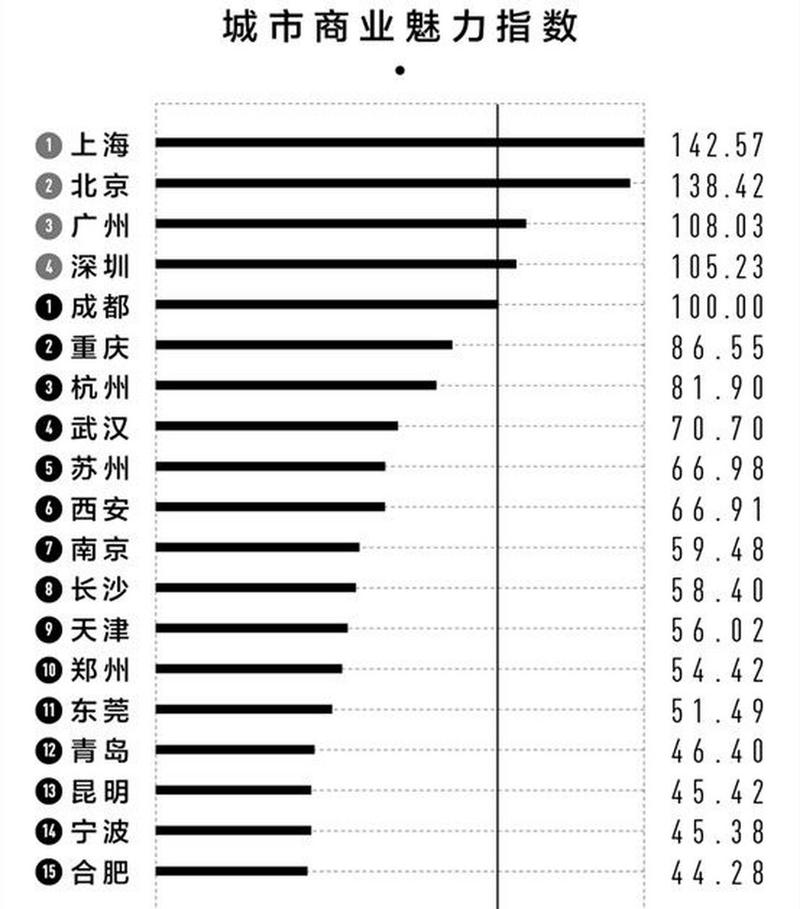 2018第一财经周刊中国城市排名：重庆冲进新一线前三