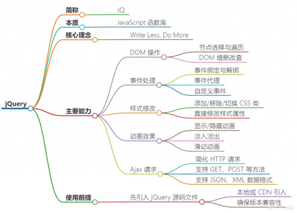 jQuery不同版本差异_如何处理浏览器兼容问题_jQuery版本选择