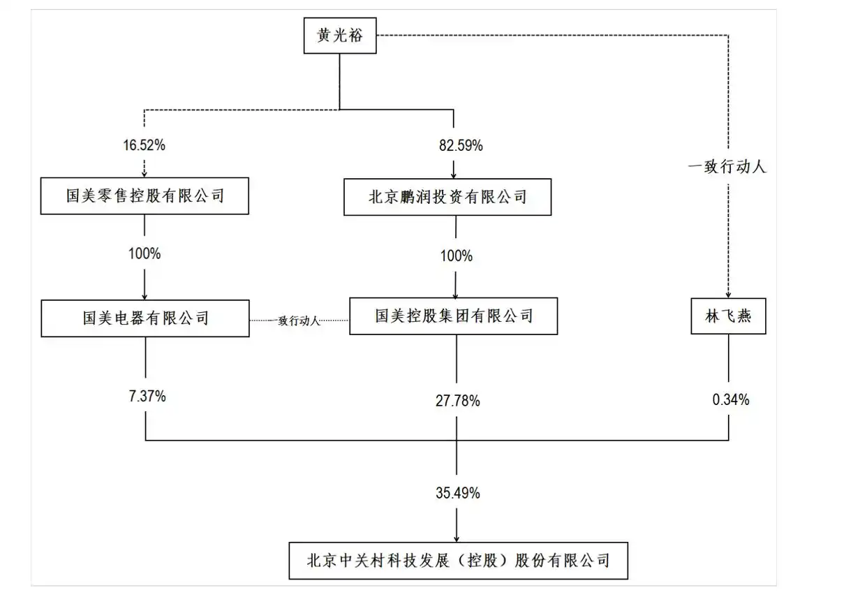 国美电器股票行情_中关村 国美电器 司法冻结_国美控股 融资融券 违规减持