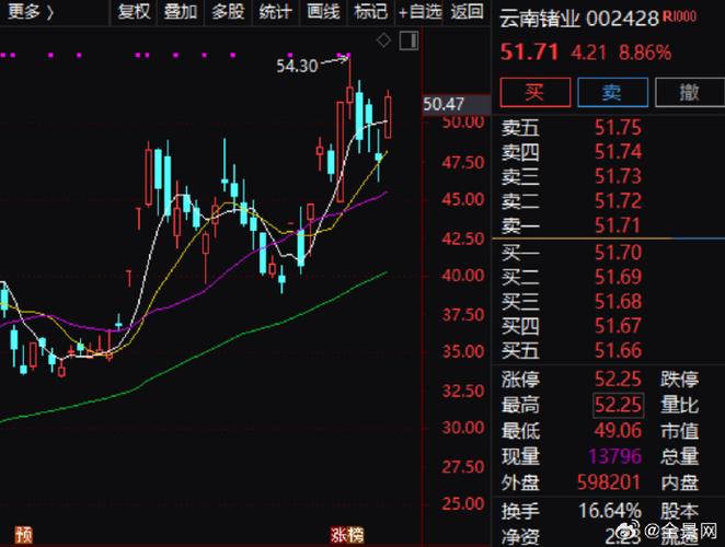 云南证券股票行情_主力资金流向解读_云南锗业近期走势分析