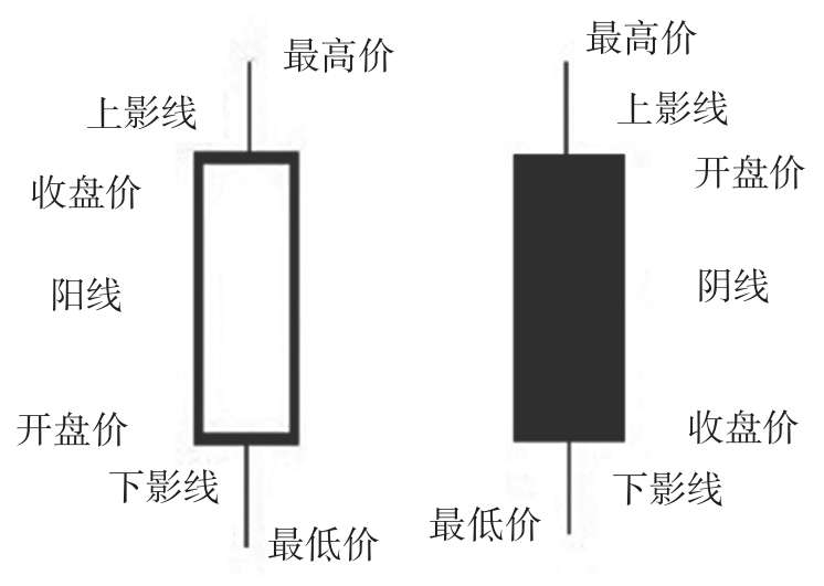 股票技术分析：K线图起源、特点及构成，助你看透价格趋势