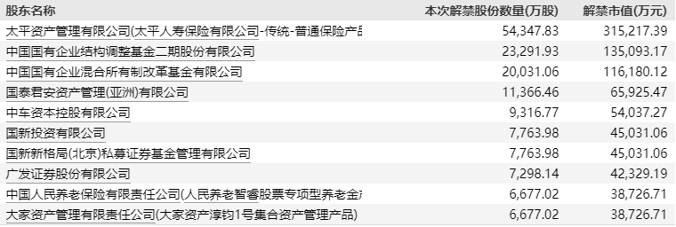 中国电建定增限售股解禁，股东浮亏且有获利退出需求