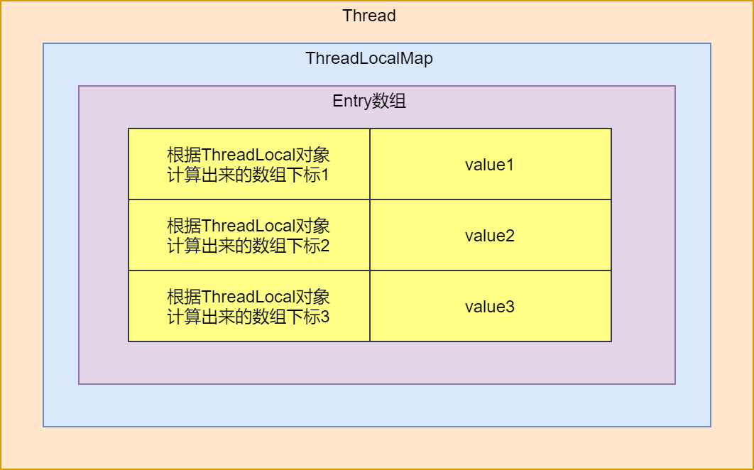 ThreadLocal内存泄露场景及原因分析，教你如何避免