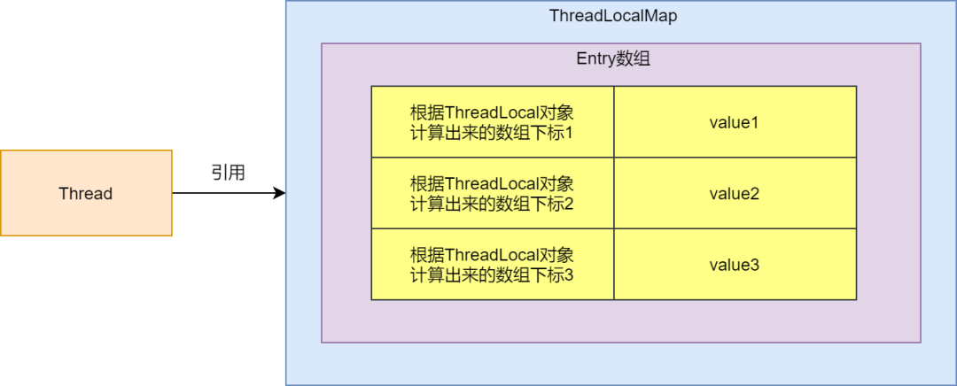 threadlocal 内存泄露_ThreadLocal内存泄露场景_ThreadLocal线程池内存泄露问题