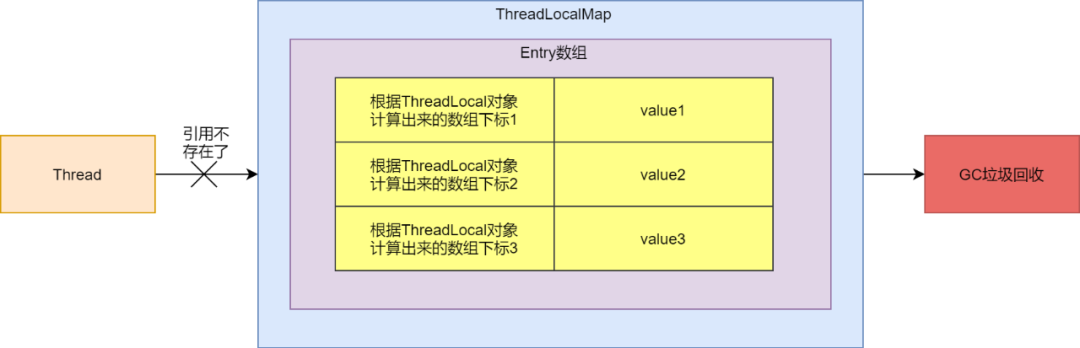 ThreadLocal线程池内存泄露问题_threadlocal 内存泄露_ThreadLocal内存泄露场景