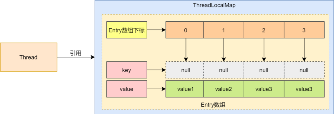 ThreadLocal线程池内存泄露问题_ThreadLocal内存泄露场景_threadlocal 内存泄露