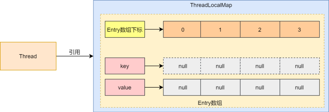 threadlocal 内存泄露_ThreadLocal线程池内存泄露问题_ThreadLocal内存泄露场景