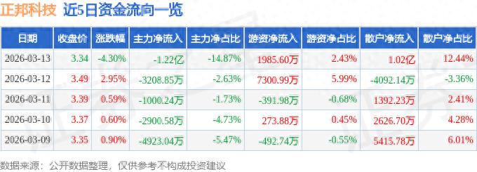 正邦科技股价跌4.3%，主力出逃，后市怎么走？