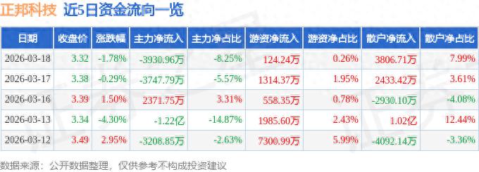 正邦科技股价跌1.78%，资金流出，后市怎么看？