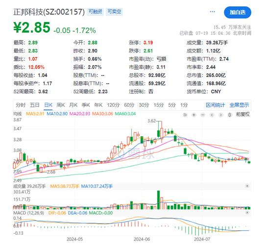 正邦科技业绩下滑，股价行情怎么走？