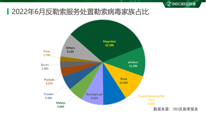 2022年6月勒索病毒家族_360木马病毒查杀_360反勒索服务
