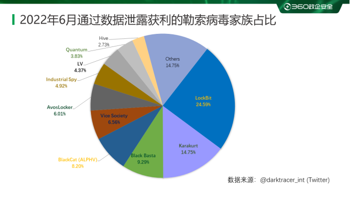 360反勒索服务_360木马病毒查杀_2022年6月勒索病毒家族