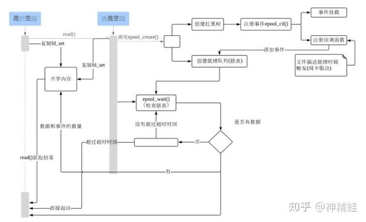 理解select和epoll原理，掌握流I/O操作及阻塞概念