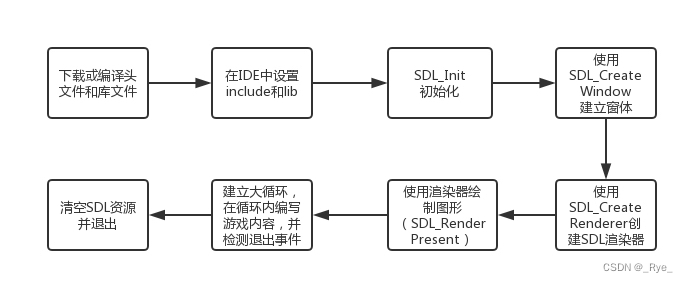 opengl sdl_游戏引擎底层绘图接口_OpenGL Direct2D绘图接口