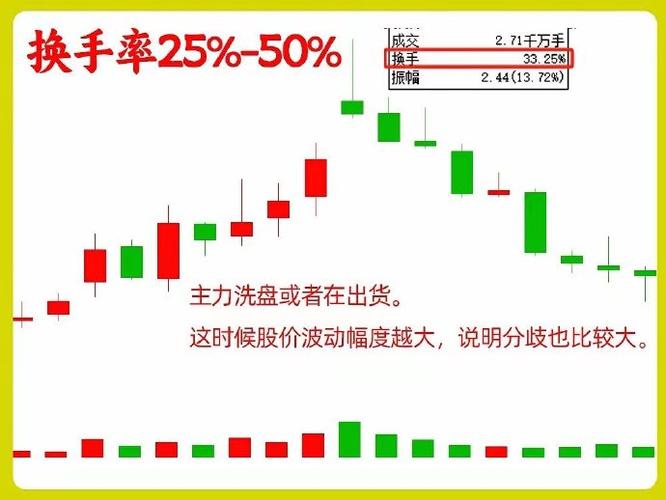 股票中换手率是什么意思_主力吸筹筹码分布_换手率应用分析