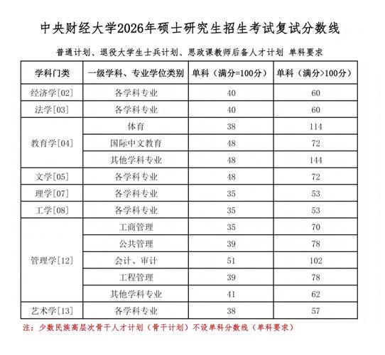中央财经大学2026研究生招生专业｜初试成绩查询指南