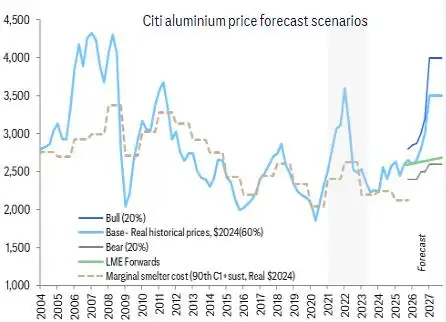 全球铝市供应短缺危机将至 铝价上涨潜力巨大