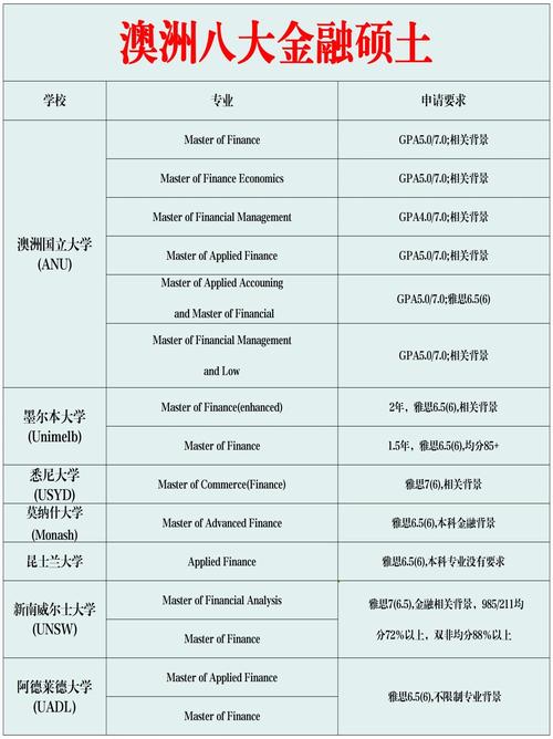 澳洲金融硕士排名_澳洲金融硕士申请要求_澳洲金融专业大学排名