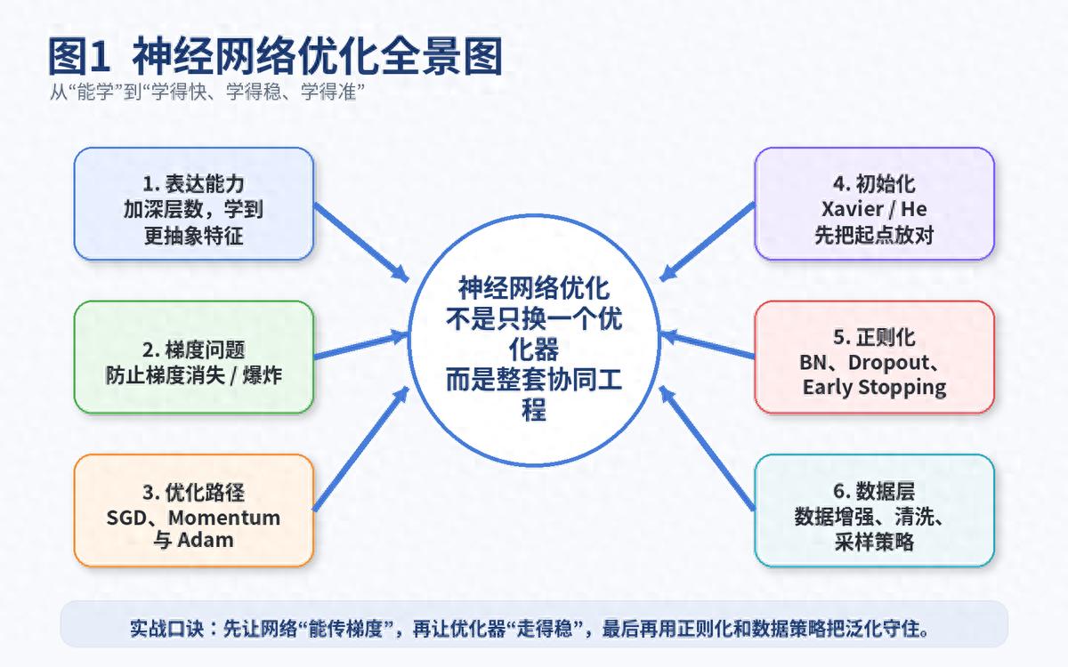 神经网络优化面试常问要点，不走公式堆砌，易懂易记能答题