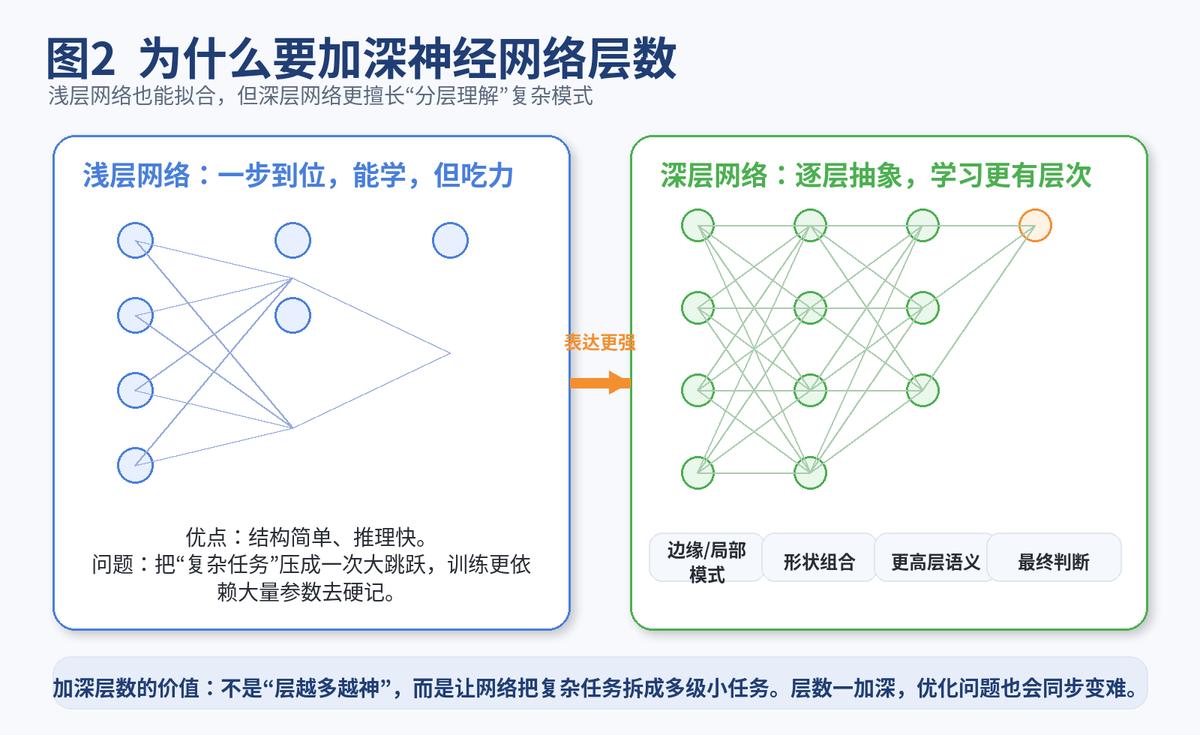数据有问题做神经网络可以吗_梯度消失和爆炸_神经网络优化