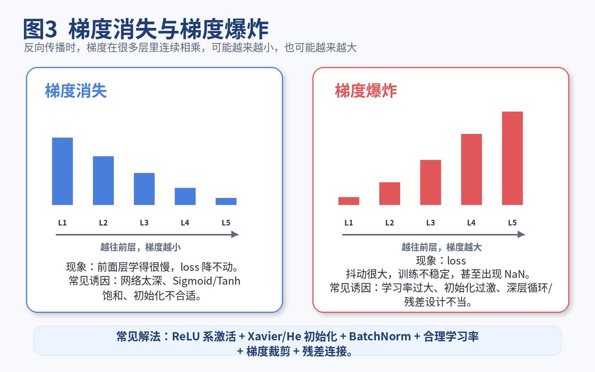 数据有问题做神经网络可以吗_梯度消失和爆炸_神经网络优化