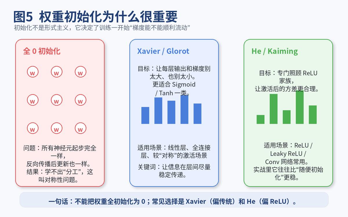 数据有问题做神经网络可以吗_梯度消失和爆炸_神经网络优化