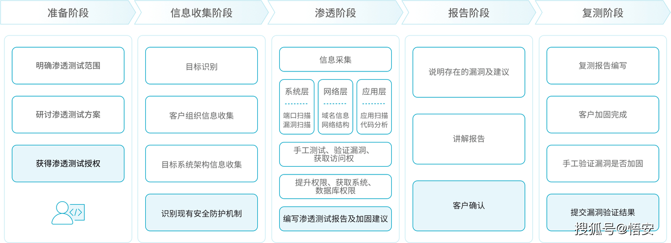 渗透测试应用场景分析_渗透测试基础知识点_网站用burpsuite抓不到包