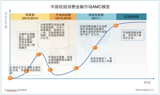 易观：中国校园金融市场将迎高速发展期，竞争加剧